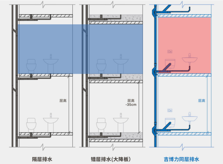 同层排水的优缺点